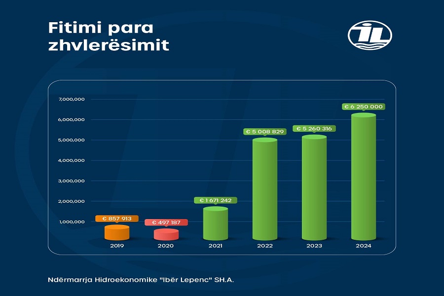 Kurti: Ibër-Lepenci u shndërrua në ndërmarrje fitimprurëse pas 7 vjet me humbje