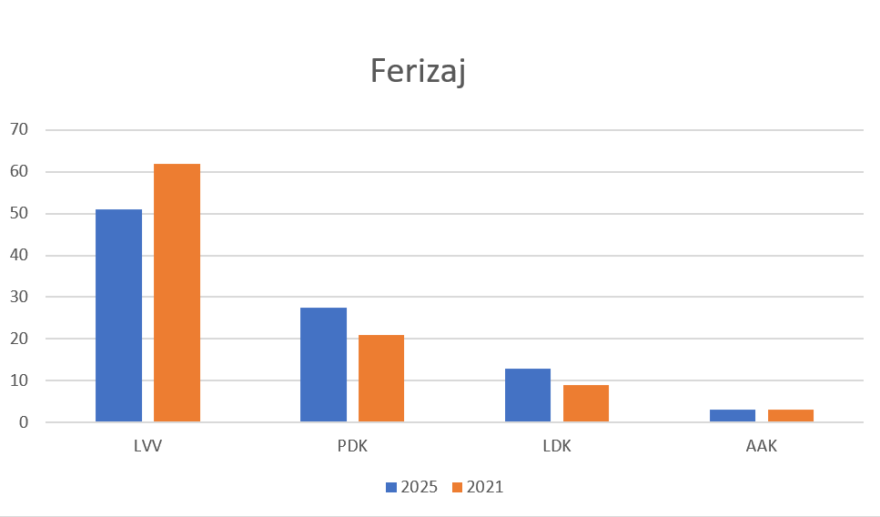 Këto janë rezultatet e partive në Ferizaj, krahasuar me zgjedhjet e vitit 2021