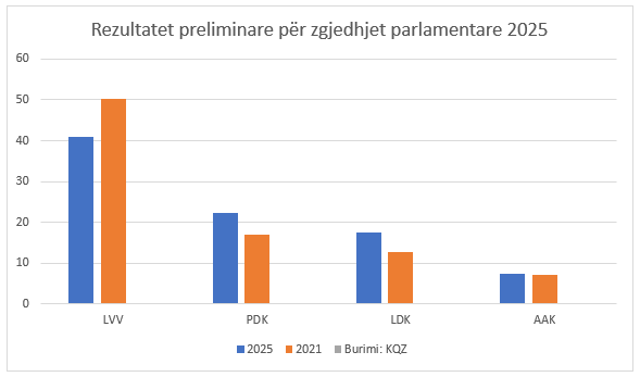 Numërohen mbi 99%, këto janë votat e partive politike