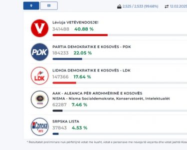 Numërohen 99.68 për qind, këto janë votat për partitë politike