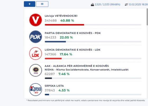 Numërohen 99.68 për qind, këto janë votat për partitë politike