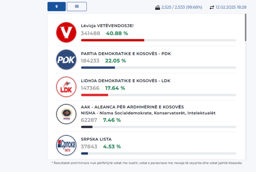 Numërohen 99.68 për qind, këto janë votat për partitë politike