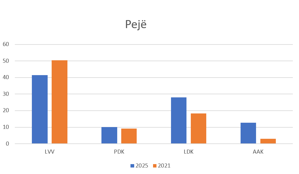 Këto janë rezultatet e partive në Pejë, krahasuar me zgjedhjet e vitit 2021