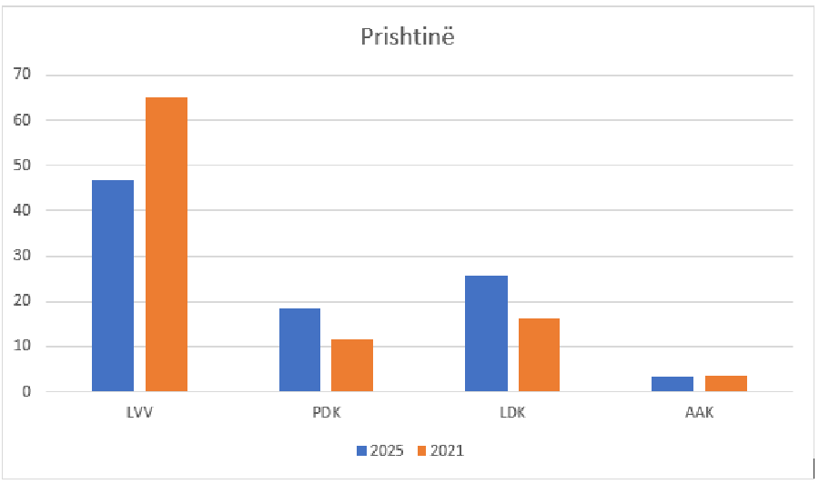 Si qëndrojnë rezultatet e partive në kryeqytet, krahasuar me zgjedhjet e vitit 2021