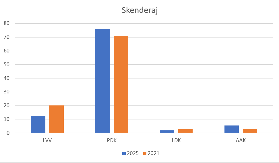 PDK shënon rritje në Skenderaj