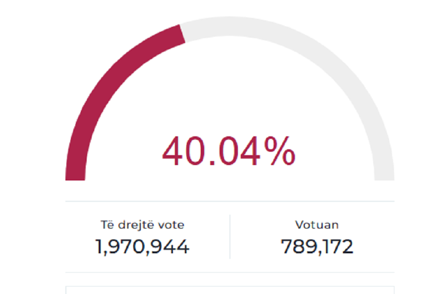 ​Pjesëmarrja 40.04 për qind, më e ulët se më 2021 dhe 2019