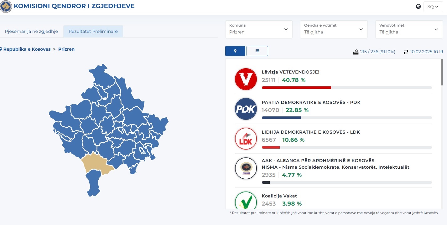 Kaq vota morën partitë politike në Prizren