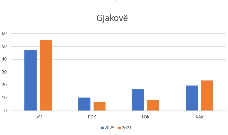 Kështu u votuan gjakovarët tash dhe në 2021