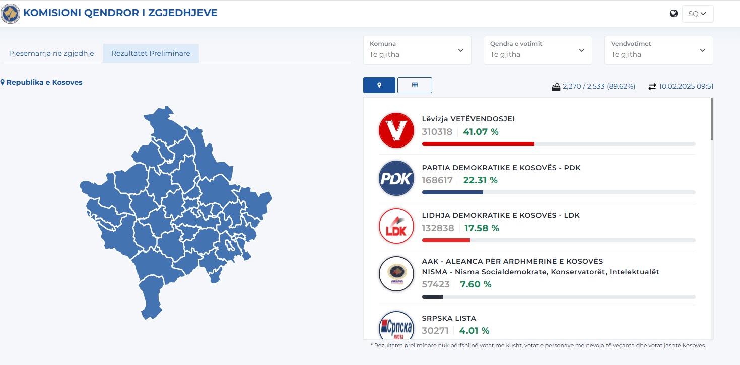 KQZ del me rezultate të reja, numërohen 89.62% e votave