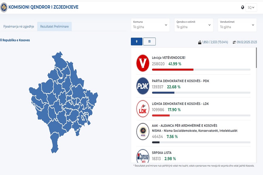 Numërohen mbi 70 për qind e votave, kështu është renditja e partive