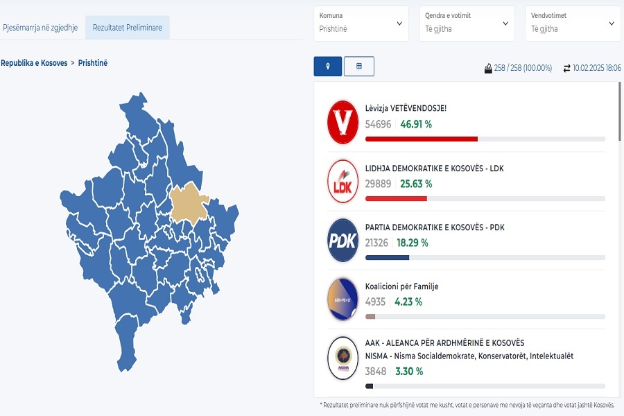 Kjo është renditja e subjekteve politike në Prishtinë