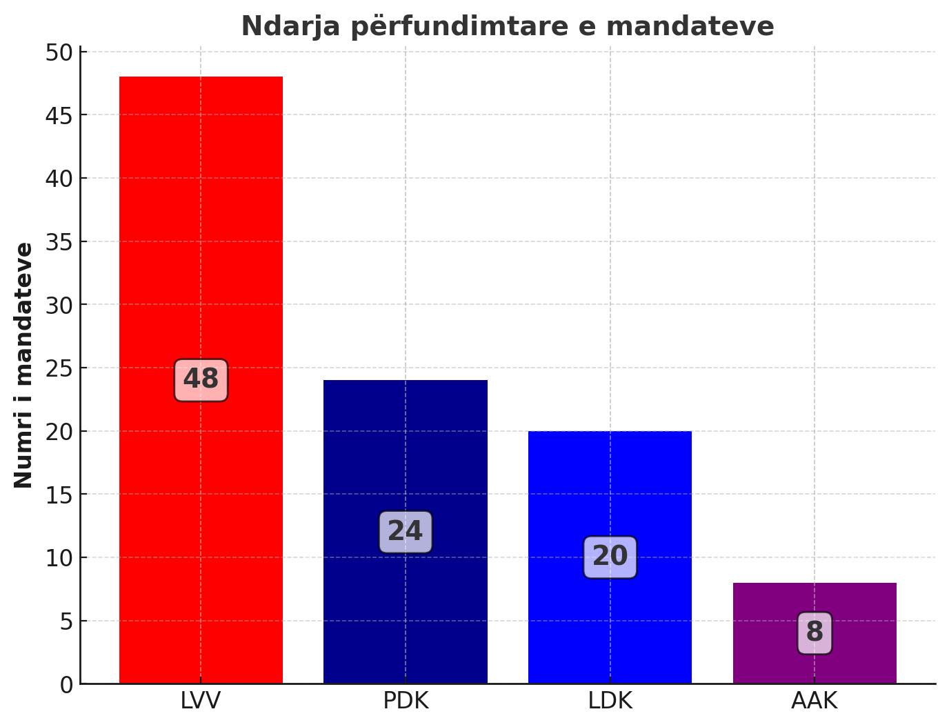 Ky do të jetë rezultati përfundimtar i zgjedhjeve sipas Cakollit