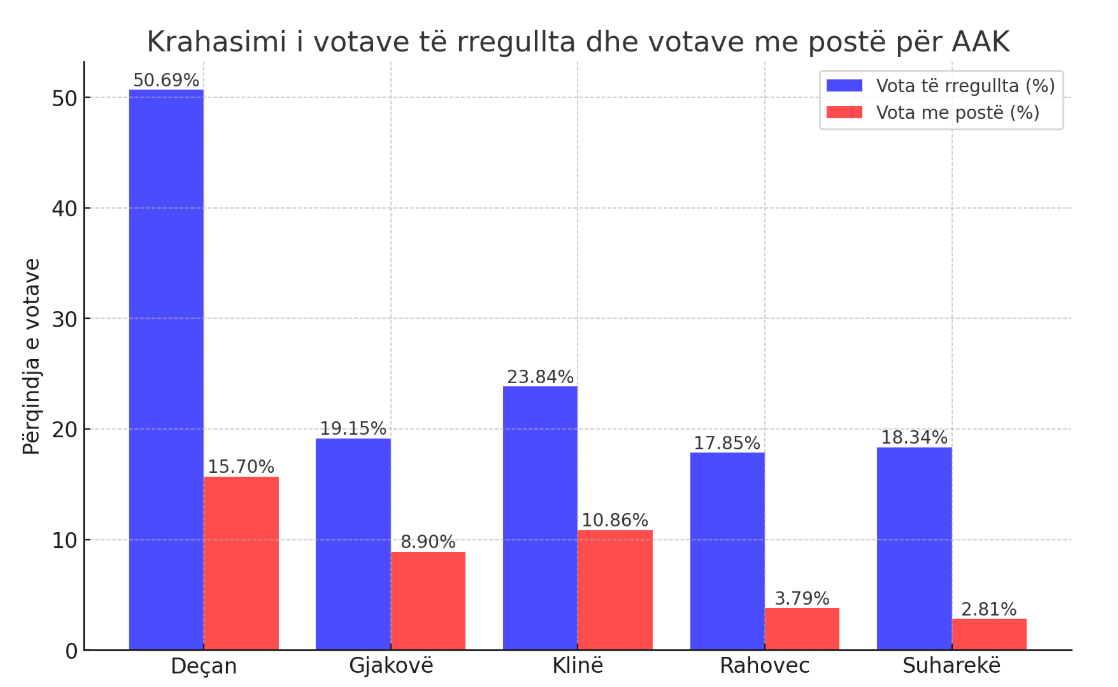 Kaq vota ka marr AAK-ja në komunat që qeverisë