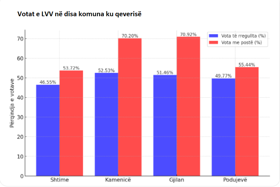 Këto janë votat e Lëvizjes Vetëvendosje në komunat ku qeverisë