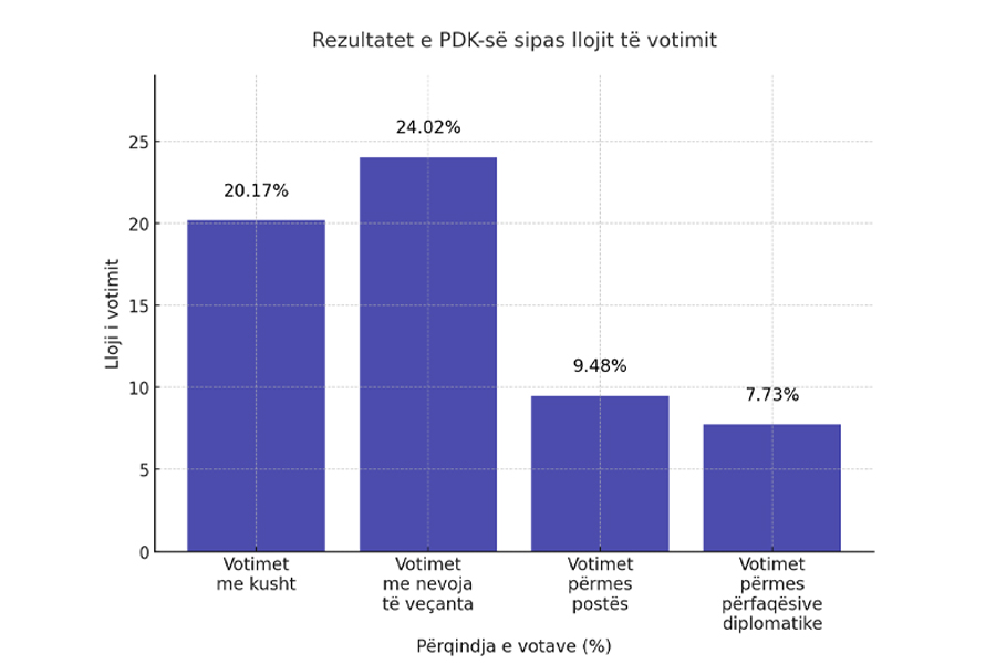 Ja sa vota mori PDK-ja në zgjedhjet parlamentare të 9 shkurtit