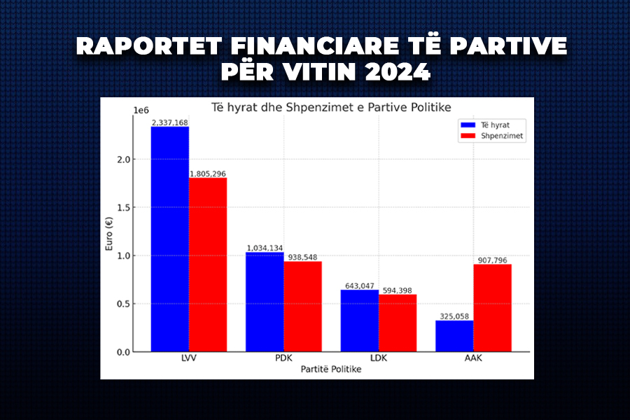 Publikohen raportet financiare të partive për vitin 2024, këto ishin të hyrat dhe shpenzimet