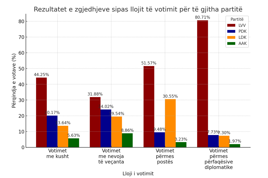 Ja sa vota morën partitë në zgjedhjet e 9 shkurtit