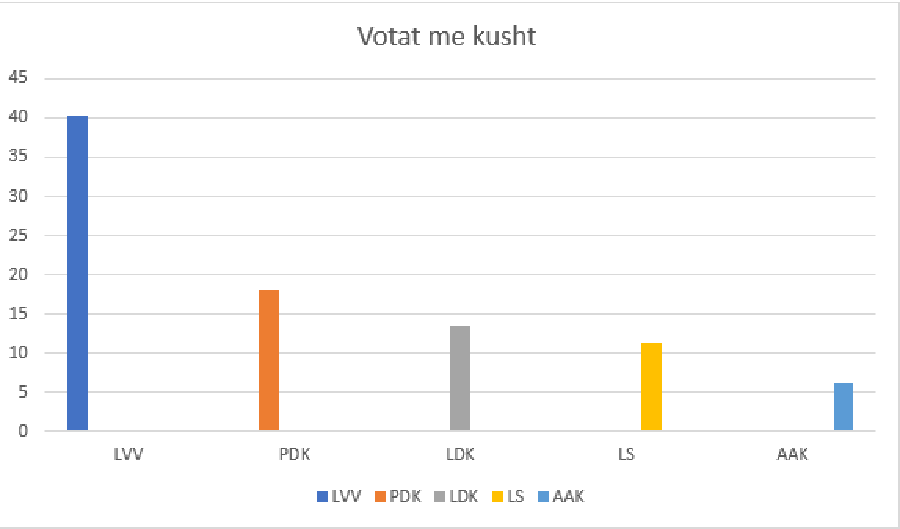 Këto janë rezultatet nga numërimi i 78.57 për qind e votave me kusht