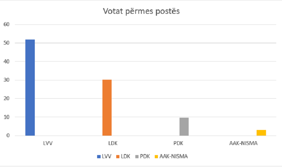 Numërohen 90.37 për qind e votave me postë, këto janë rezultatet