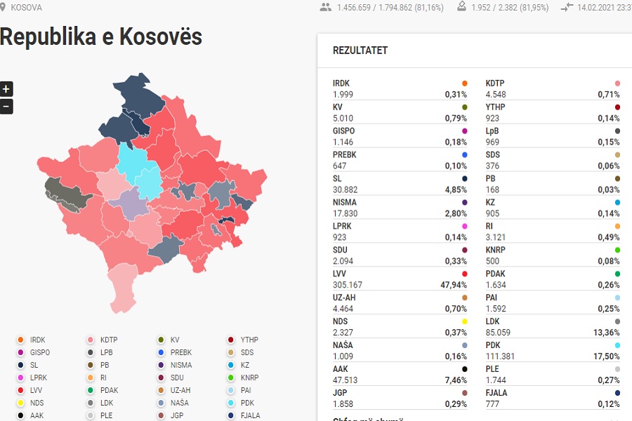 81.16% of the votes are counted: Vetevendosje receives over 300 thousand votes