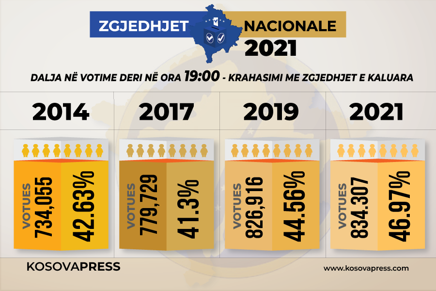 February 14 marks the largest turnout in the last four elections in Kosovo