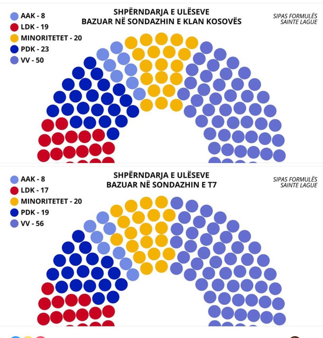 ​Channel 10 Exit Poll: VV 53 percent, Initiative does not cross the threshold