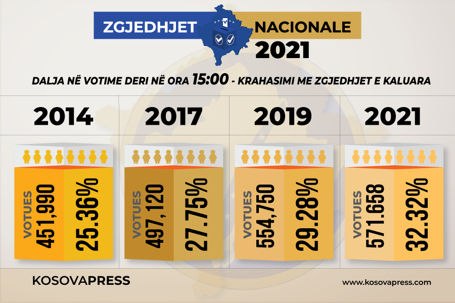 By 15:00, the largest turnout of voters in the last four elections in Kosovo