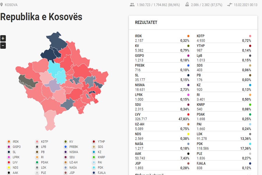 87.57% of the votes are counted: VV so far receives 105 thousand more votes than on October 6th