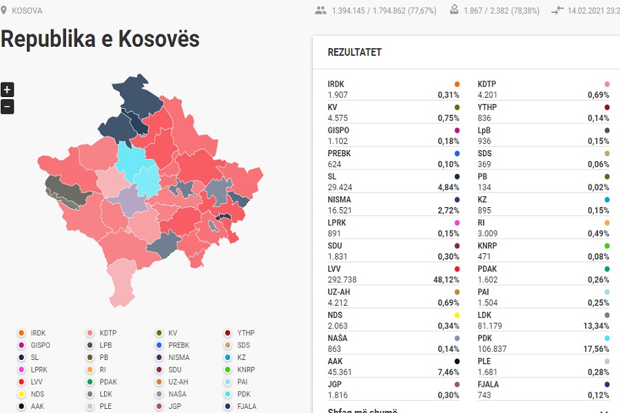 Over 78 percent of the votes have been counted: VV 48.12%, PDK 17.56%, LDK 13.34%