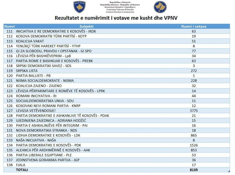 ​Over 8 thousand conditional votes are counted, almost half of them are for LVV