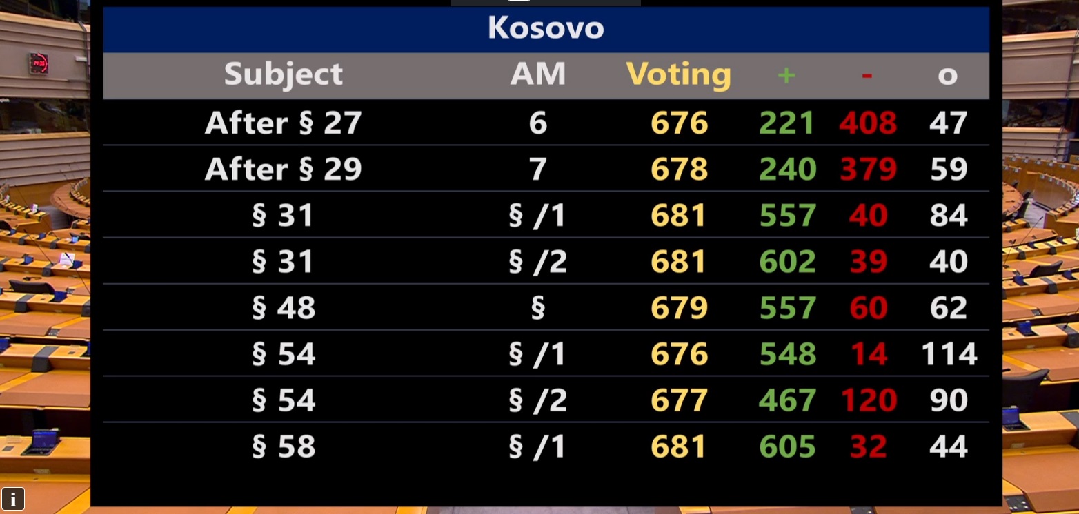 EP by a majority vote supports visa liberalization for Kosovo