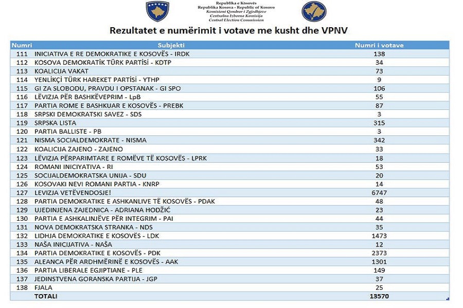 ​13,570 conditional votes are counted, the Vetevendosje Movement leads