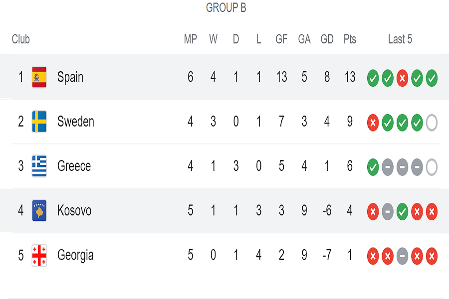 Ranking of the Kosovo National Team in Group B