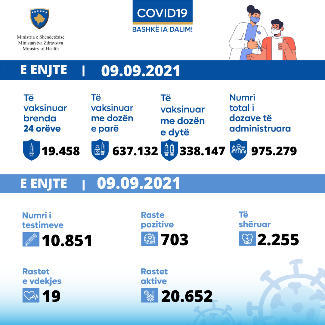 Today, 19 deaths due to COVID-19 in Kosovo