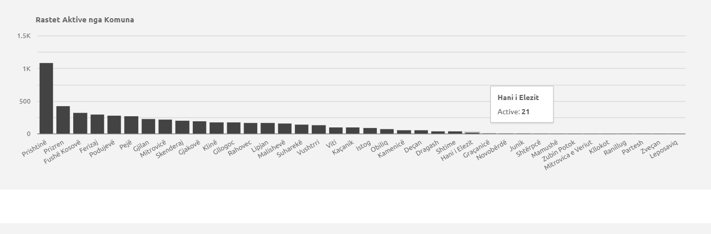 Hani Elezit has the lowest number of active cases of COVID-19