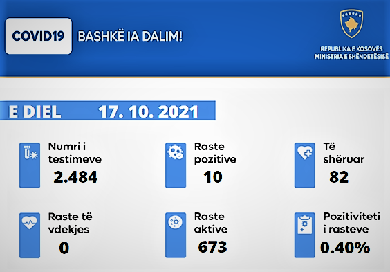 No deaths and 10 new cases of COVID-19 in Kosovo today
