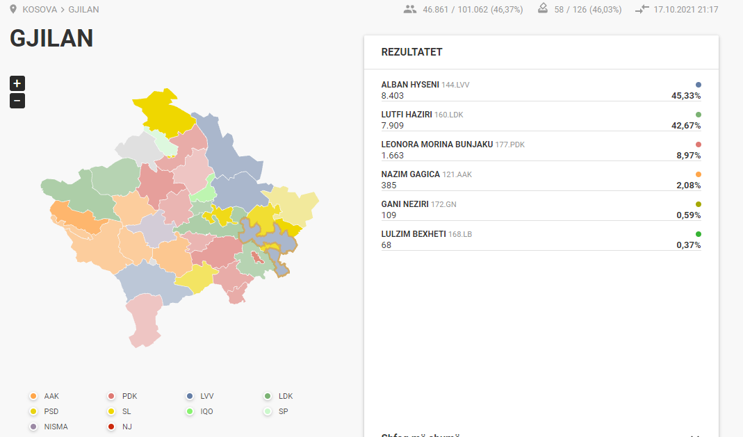 According to the CEC, Gjilan also goes to the runoff