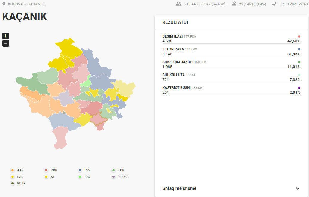 Kaçanik goes to the runoff