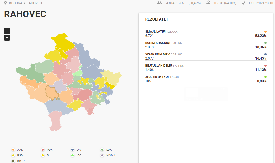 Smajl Latifi close to winning without runoff