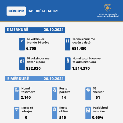 14 new cases of COVID-19 today in Kosovo