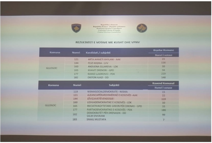 These are conditional votes and votes of persons with special needs for Drenas