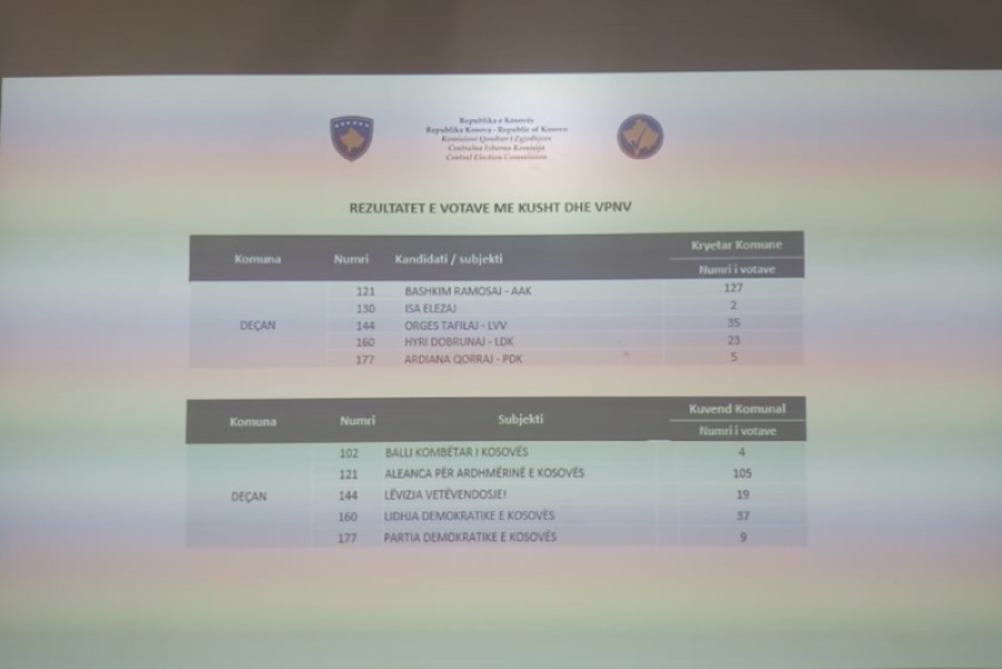 The result of conditional votes and votes of persons with special needs in Deçan