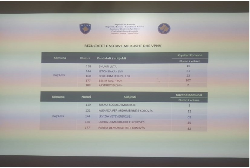 The conditional votes for Kaçanik are counted