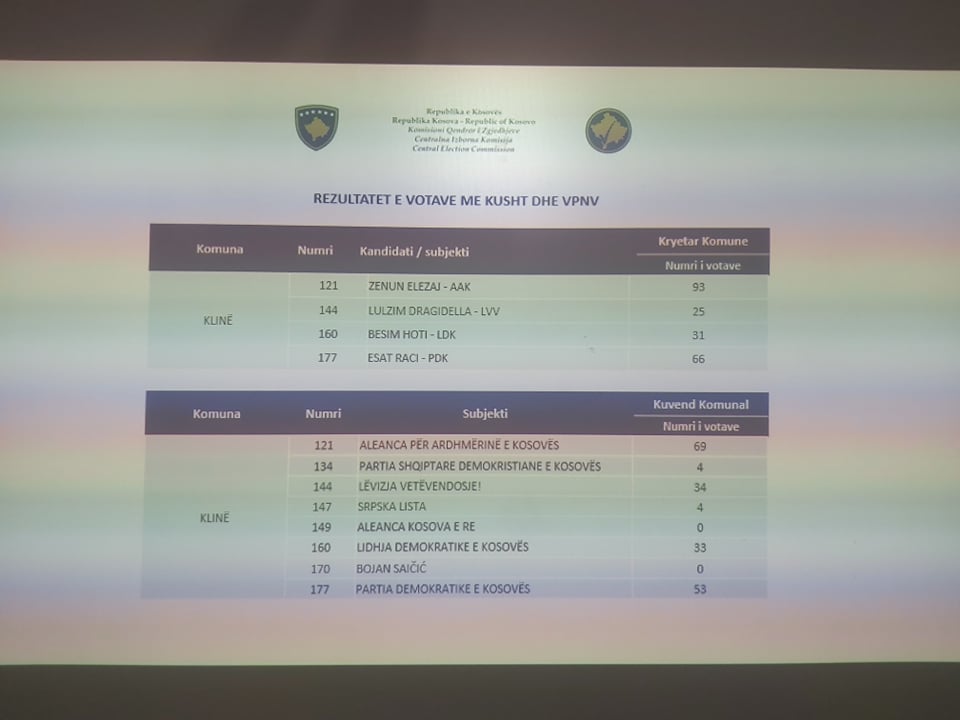 AAK receives the largest number of conditional votes and votes of persons with special needs in Klina