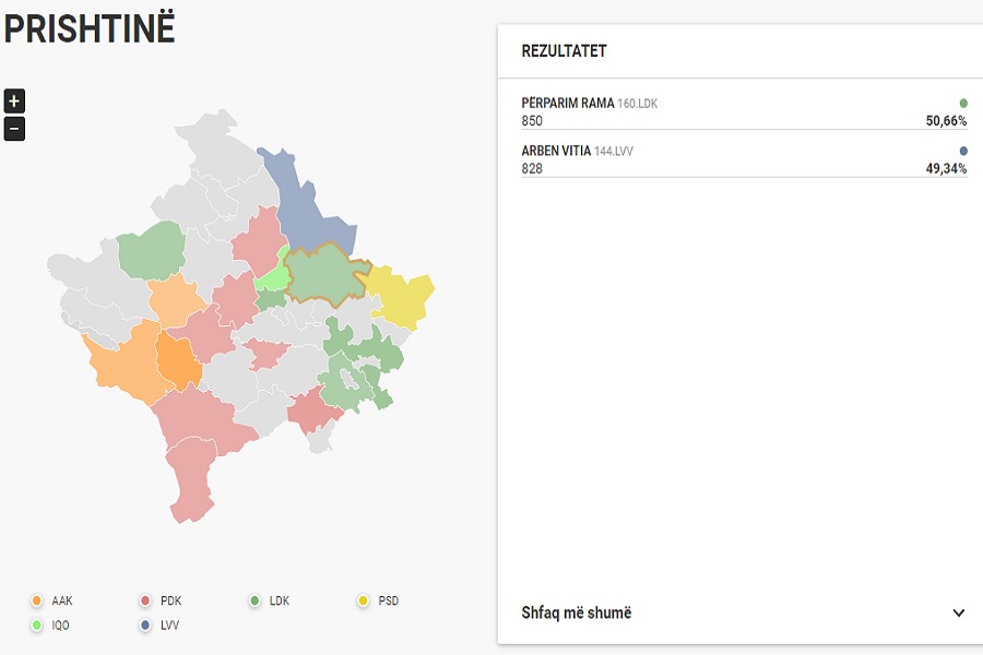 The first official results, Rama ahead of Vitia in Prishtina