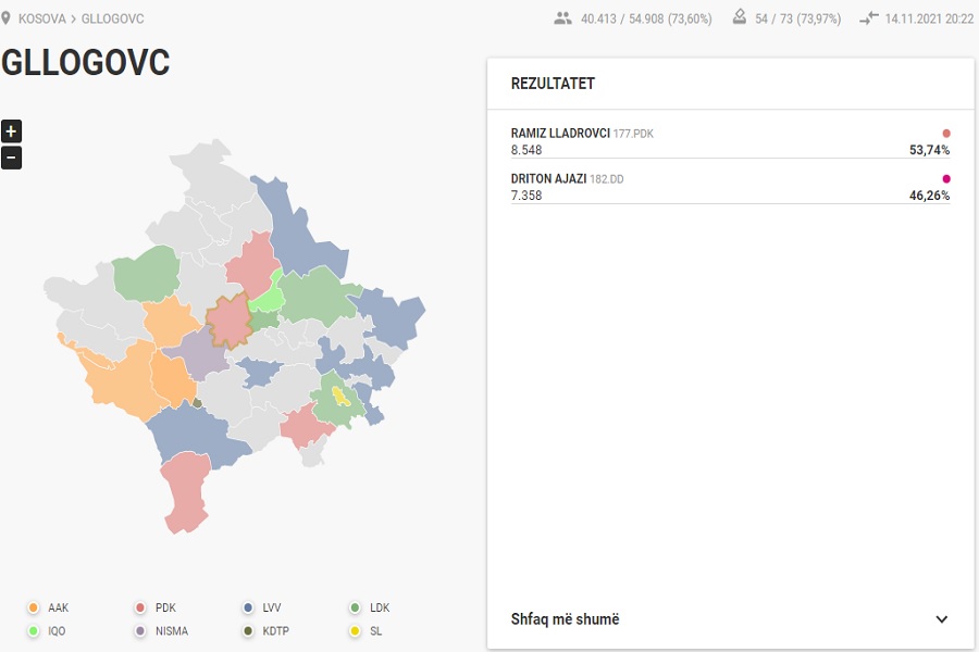 73.60% of the votes are counted in Drenas: Ramiz Lladrovci 53.74%, Driton Ajazi 46.26%