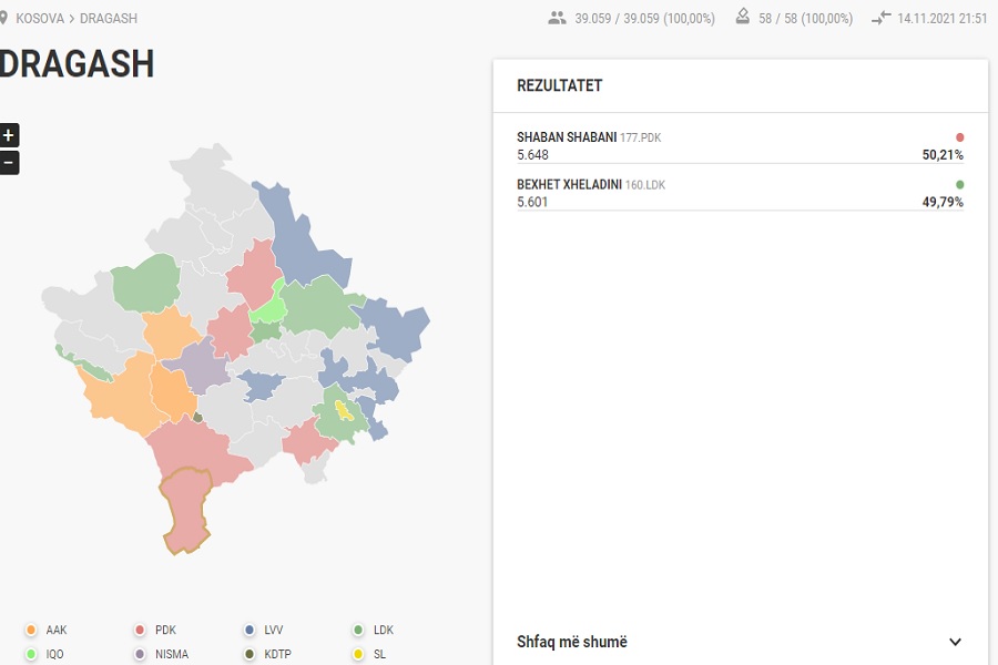 100% of the votes are counted in Dragash: Shaban Shabani 50.21%, Bexhet Xheladini 49.79%