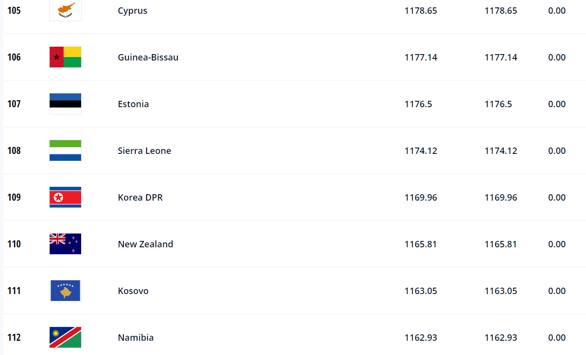 The new FIFA ranking published, this is the position of Kosovo and Albania