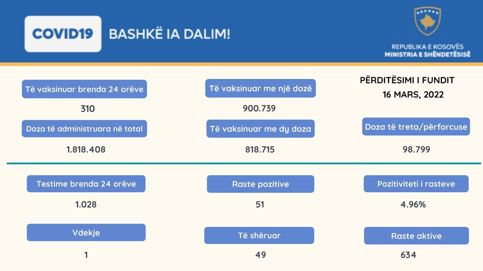 One case of death due to COVID-19 has been reported today in Kosovo