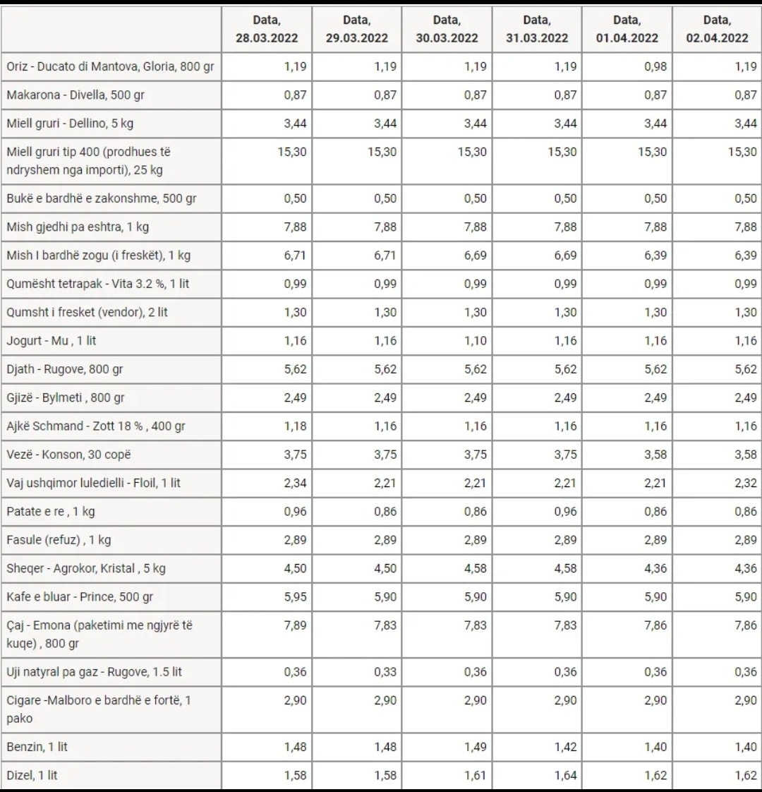 The rise in prices of basic items (Document)